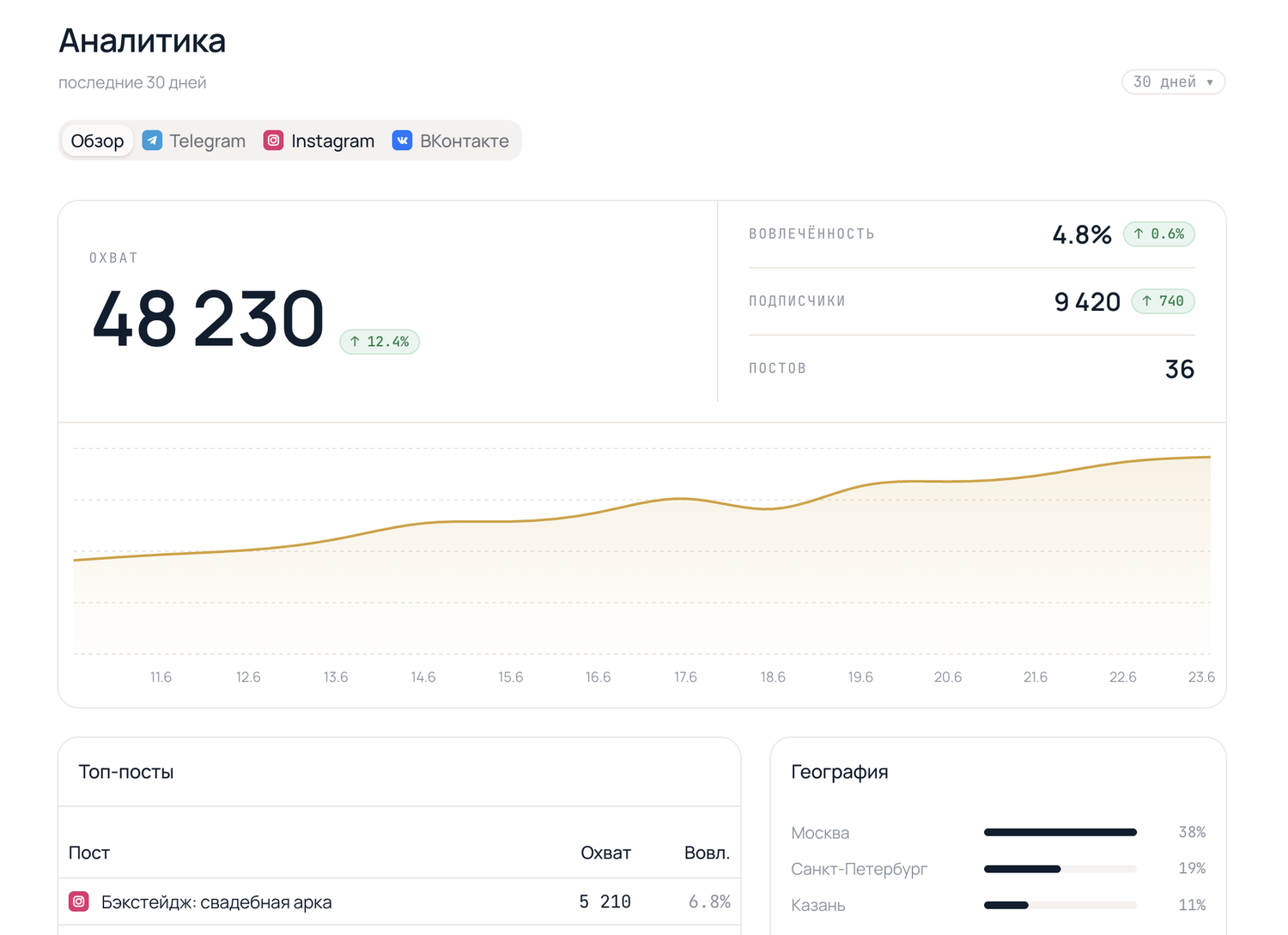 Аналитика Octopus: охваты и вовлечённость по платформам и рекомендации по контенту